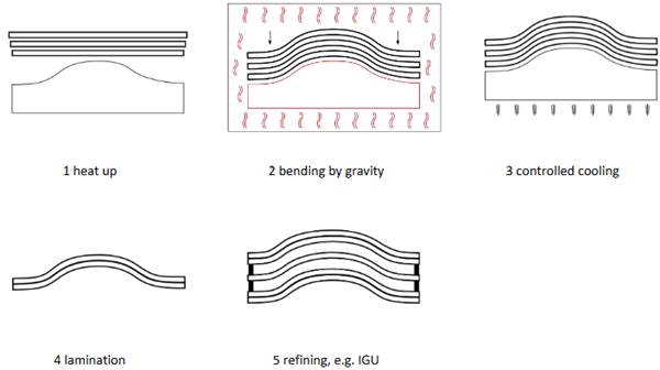 Fig. 8: Schematic illustration of the gravity bending process © sedak.