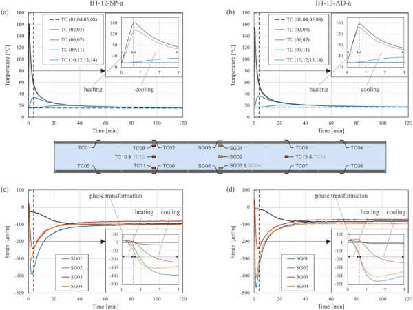 Fig. 8. Temperature development over time in glass and Fe-SMA tendons and strain development over time in glass for one representative test specimen with each of the two investigated adhesives: (a & c) BT-12-SP-a and (b & d) BT-13-AD-a.