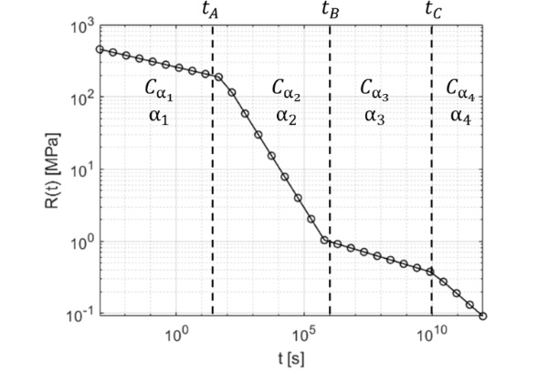 Fig. 8: Stiff PVB relaxation curve at 20o C, approximated by four branches of power law, with evidence of the time mesh whose points follow a geometric progression (bilogarithmic representation).