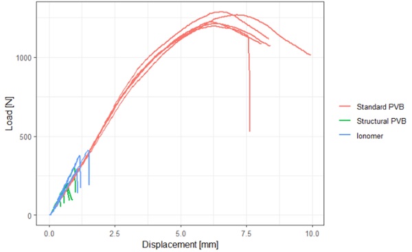 Fig. 8: At 20°C and 60mm/min both the structural PVB and Ionomer are in the abrupt delamination regime while the standard PVB is in the large deformation delamination regime.