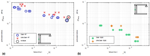 Fig. 8: Effect of interlayer type on failure times:a) RT; b)   +50°C | 80%.