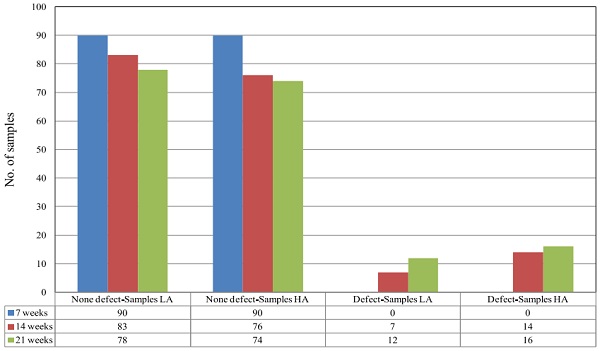 Figure 8 - Defect detection versus testing time and PVB adhesion: R.U. + UV test