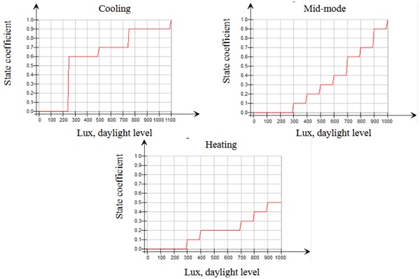 Fig. 8:   IDA ICE Dynamic Glazing Control Profiles.