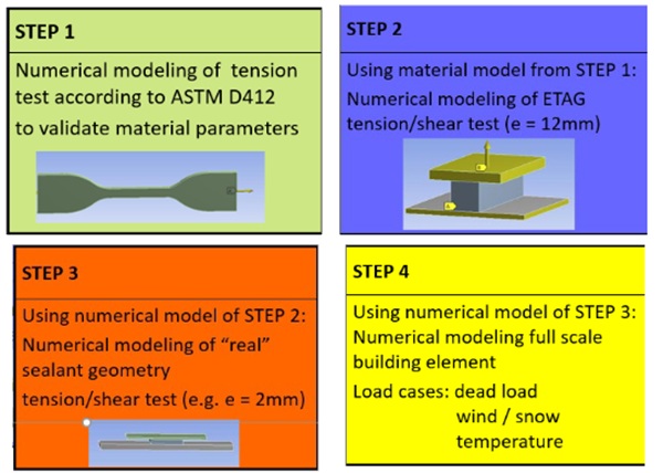 Fig.8: Step by step verification and validation.