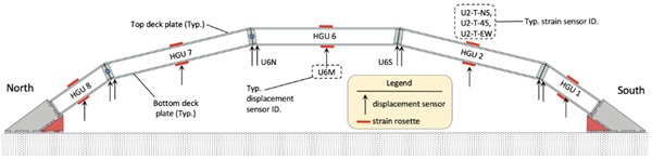 Fig. 8: Instrumentation plan on bridge NS centreline.