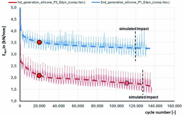 Figure 8: Comparison of stiffness course under superimposed compression/extension over simulated 50 years of use