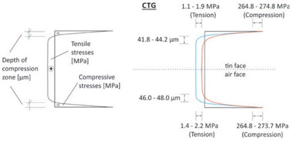 Figure 8: Stress profile of CTG (left) and span of absolute measured data (right)