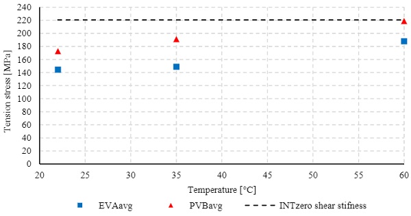 Fig. 8 Tension stresses for the PVB and EVA laminated glass at midspan caused under the bending load of F=2.45 kN.