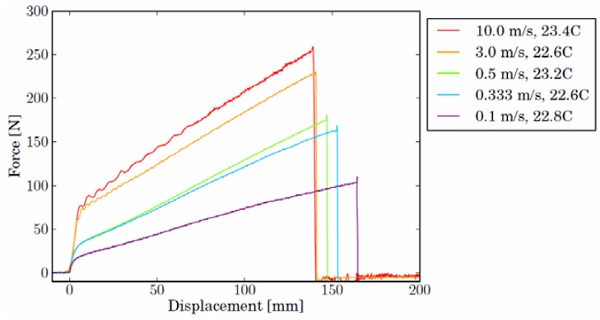 Fig. 8 Uniaxial tensile tests of PVB at various crosshead speeds: force vs. displacement.