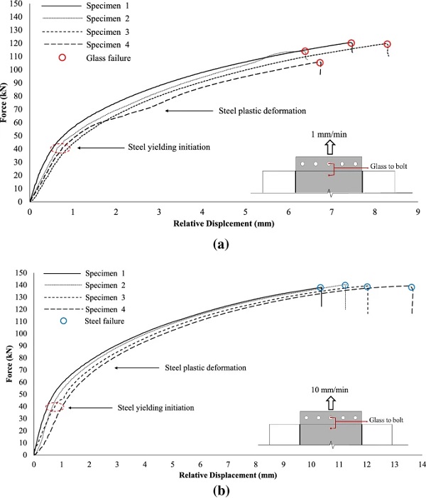 Load-relative displacement (between glass and bolt) curves for each specimen tested at 1 mm/min (a) and 10 mm/min (b) displacement rate  