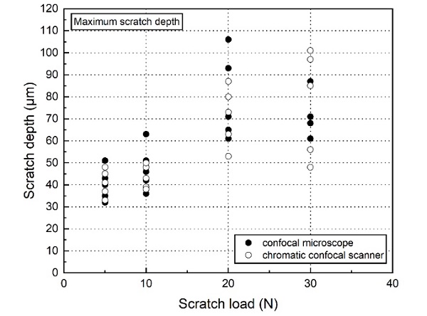 Fig. 9: Comparison of scratch depth results from confocal microscope and chromatic confocal scanner