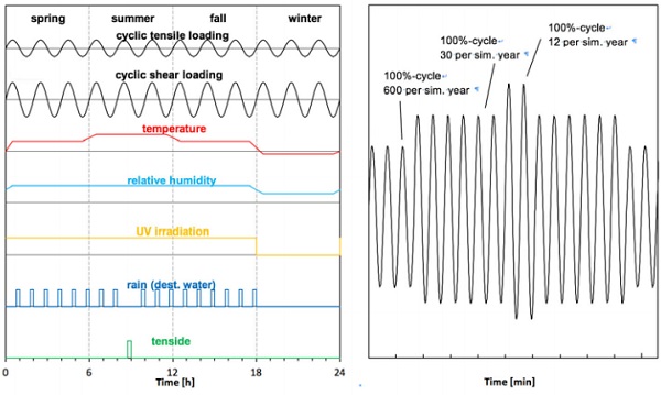 Figure 9 Schematic representation of the load of one simulated year (left) and the cyclic tensile and shear loading of one period (right)