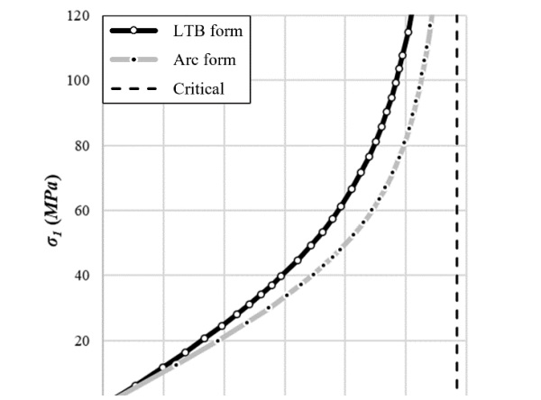 Fig. 9: Influence of the imperfection shape for the case 3000 (D) with Gint = 3.0 MPa