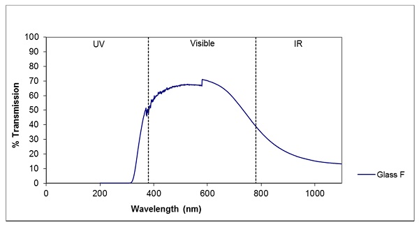 Figure 9. Glass F: Transmission curves—6 mm.