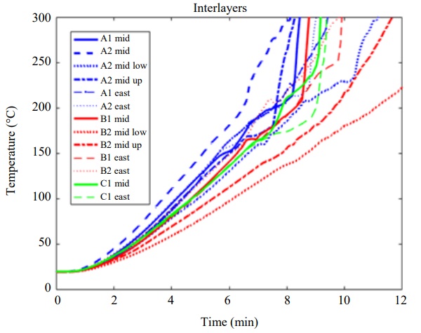 Fig. 9: Temperatures of the TC in the interlayers. “Mid” refers to the mid span of the beam. “Up” and “low” refers to 75% and 25% of the web height. “East” refers to a 400 mm shift along the length of the beam and “1” and “2” refers to the interlayer number