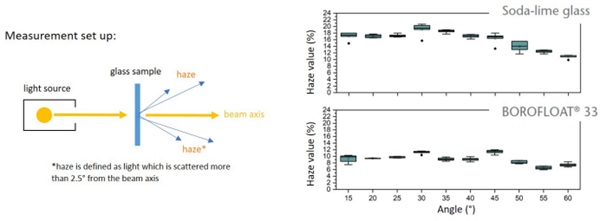Figure 9: Set-up for haze measurement and haze results for soda-lime glass as well as for BOROFLOAT® 33. The content is subject of pending patent applications of SCHOTT