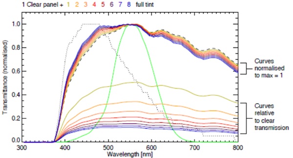 FIGURE 9: The calculated spectral power density of the resultant light coming through a combination of 1 clear EC pane and 1 to 8 fully tinted panes (giving ratios of clear:tint areas of 1:1 up to 1:8). The upper curves are normalized in order to be able to better compare them. The lower curves are un-normalized, and demonstrate the commensurate reduction in absolute light intensity as a higher proportion of panes are tinted. The green curve is the human photopic response which is peaked in the green (Mardaljevic 2014).