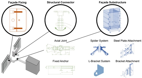 Figure 9 Modular substructure design of NEERO-Façade with commercial façade components.