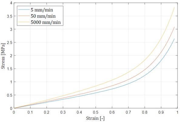Fig. 9: Stress-strain Curves of different strainrate simulations. 