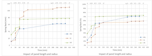 Fig. 9: Spring back – impact of panel length and radius.