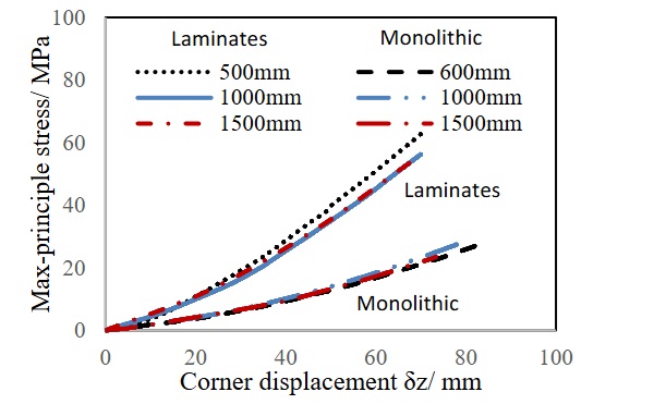 Fig. 9:   The influence of scale on maximum principal tensile stress for monolithic and laminated glass.