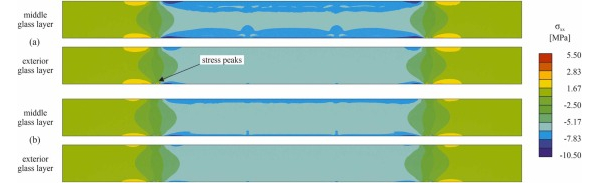 Fig. 9. Contour plots of stresses in longitudinal beam direction in the middle and exterior glass layers of the simulated glass beams with adhesively bonded Fe-SMA strips after post-tensioning: (a) version with epoxy adhesive, and (b) version with methacrylate adhesive.