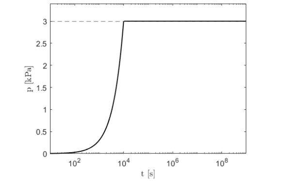 Fig. 9: Pressure history used in the numerical experiments.