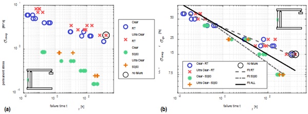 Fig. 9: Failure time for all test series: a) As a function of the permanent stress 𝜎𝜎𝑐𝑐𝑐𝑐𝑐𝑐𝑐𝑐𝑐𝑐; b)   As a function of 𝐿𝐿𝐿𝐿 with fitting.