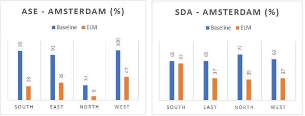 Fig. 9:   Simulation Results – Daylight Metrics.