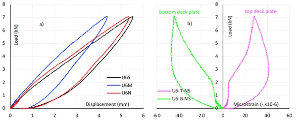 Fig. 9: Test results for HGU-6 sensors: a) Load-displacement, b) Load-strain.