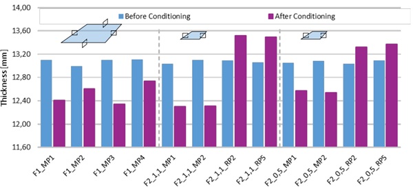 Fig. 9: Comparison of Glass Thickness Before and After the Autoclave Process.