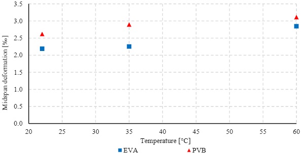 Fig. 9 Tension deformation for the PVB and EVA laminated glass at midspan caused under the bending load of F=2.45 kN.