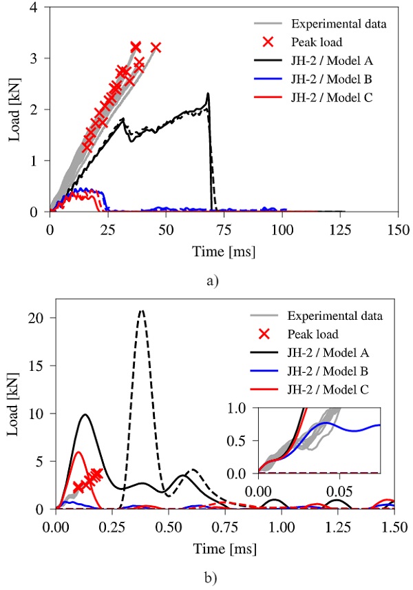 Fig. 9 Simulation results for the three considered JH-2 models compared to experimental data for target piston velocities of a) 10 mm/s, and b) 1000 mm/s. (―load ring;---support ring).