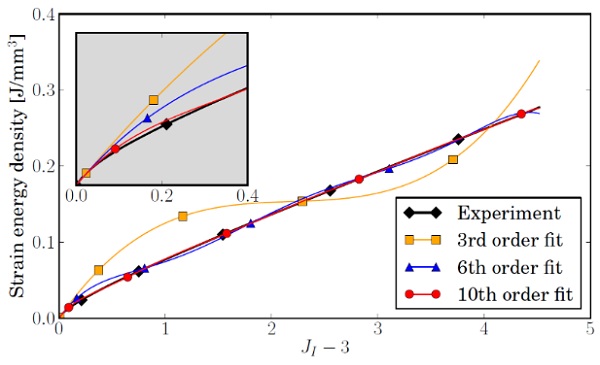 Fig. 9 Fitted reduced polynomial strain energy potential functions for uniaxial tensile test of Saflex®PVB at 10m/s.