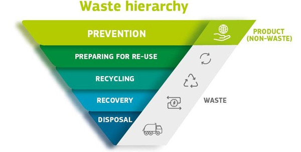 Figure 1 – Waste hierarchy as laid down in the EU Waste Framework Directive[8]