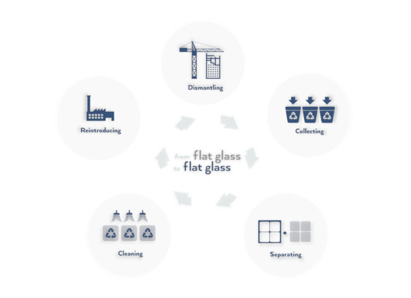 Figure 2 – Closed-loop recycling process for flat glass.