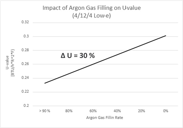 Source: D. Lange. 2012. Energy Saving Without Noble Gas Filling? AkzoNobel.