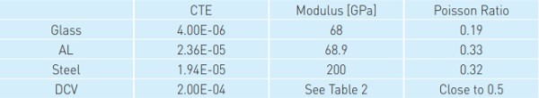 Table 1 Material properties