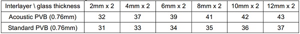 Table 1. Calculated STC ratings in various laminate constructions