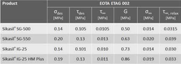 Table 1: Extended range of design values