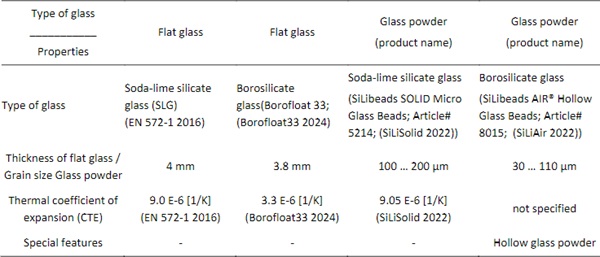 Table 1: Overview of glass material 