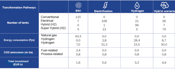 Key results for 2024 of the four studied scenarios BAU, Electrification, Hydrogen and Hybrid Chart: “Bundesverband Glasindustrie e.V.”