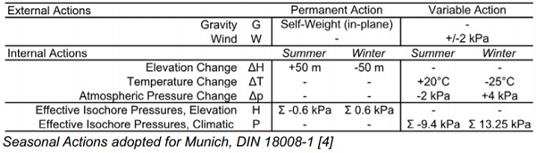 Table 1: Summary of assumed actions