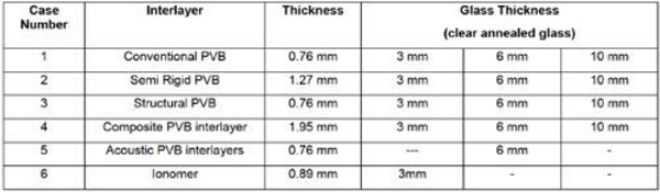 Table 1. Basic Testing matrix