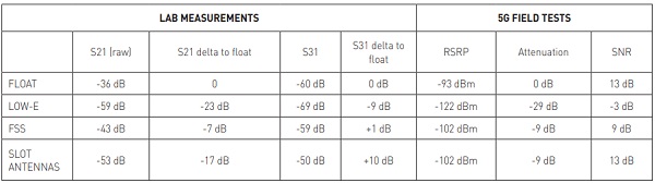 Table 1: Measurement results from the anechoic chamber and 5G field trials.