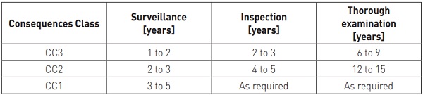 Table 1. Intervals for periodic inspections according guideline VDI 6200