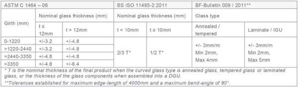 Table 1 - Tolerances for shape accuracy deviations based on current standards