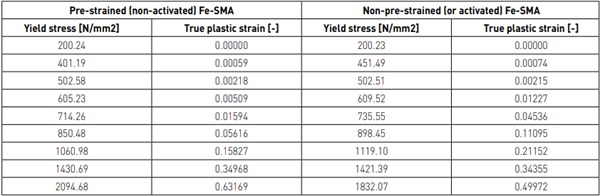 Table 2 Yield stress vs. plastic strain data pairs used as input for the plastic behaviour of the Fe-SMA.