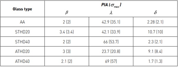 Table 2: Weibull parameters for each analysed glass type based on the maximum principal stress and PIA criteria.