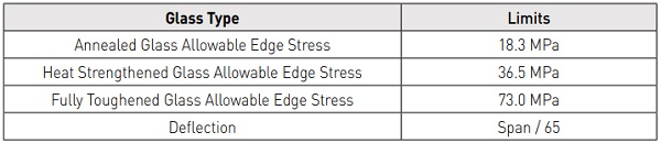 Table 2: Design limits from ASTM E1200-12a